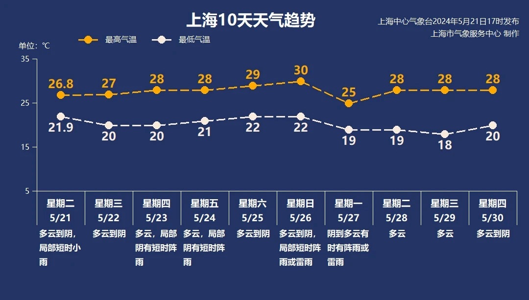 上海已经于5月17日进夏，比常年提早一周