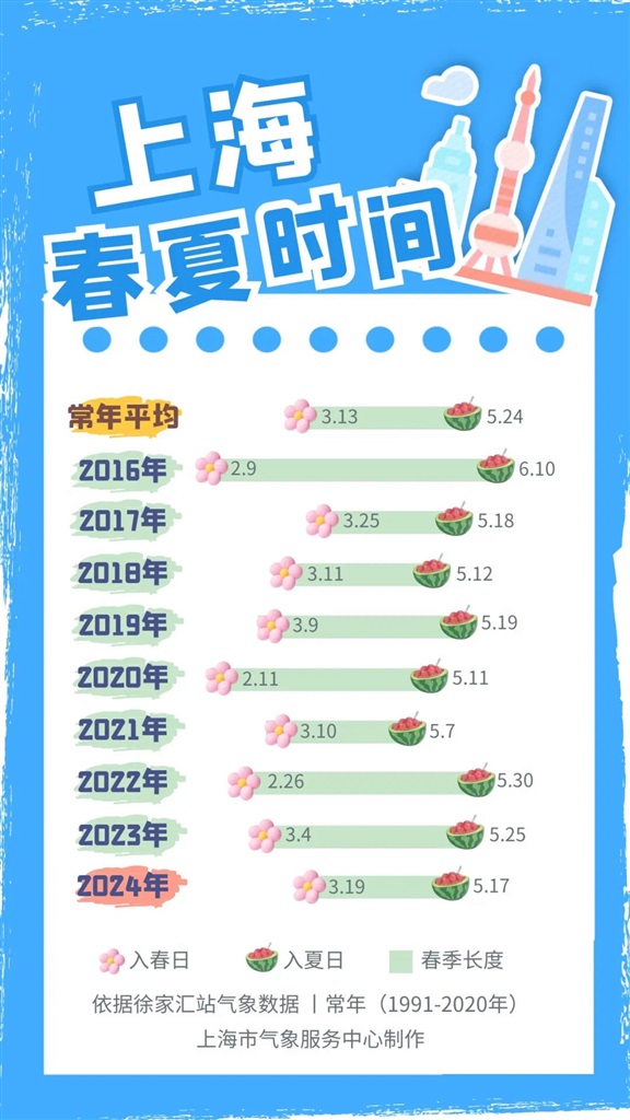 上海已经于5月17日进夏，比常年提早一周