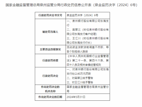 因贷款管理不力致个别担保人脱保，泉州银行东海支行被罚40万元