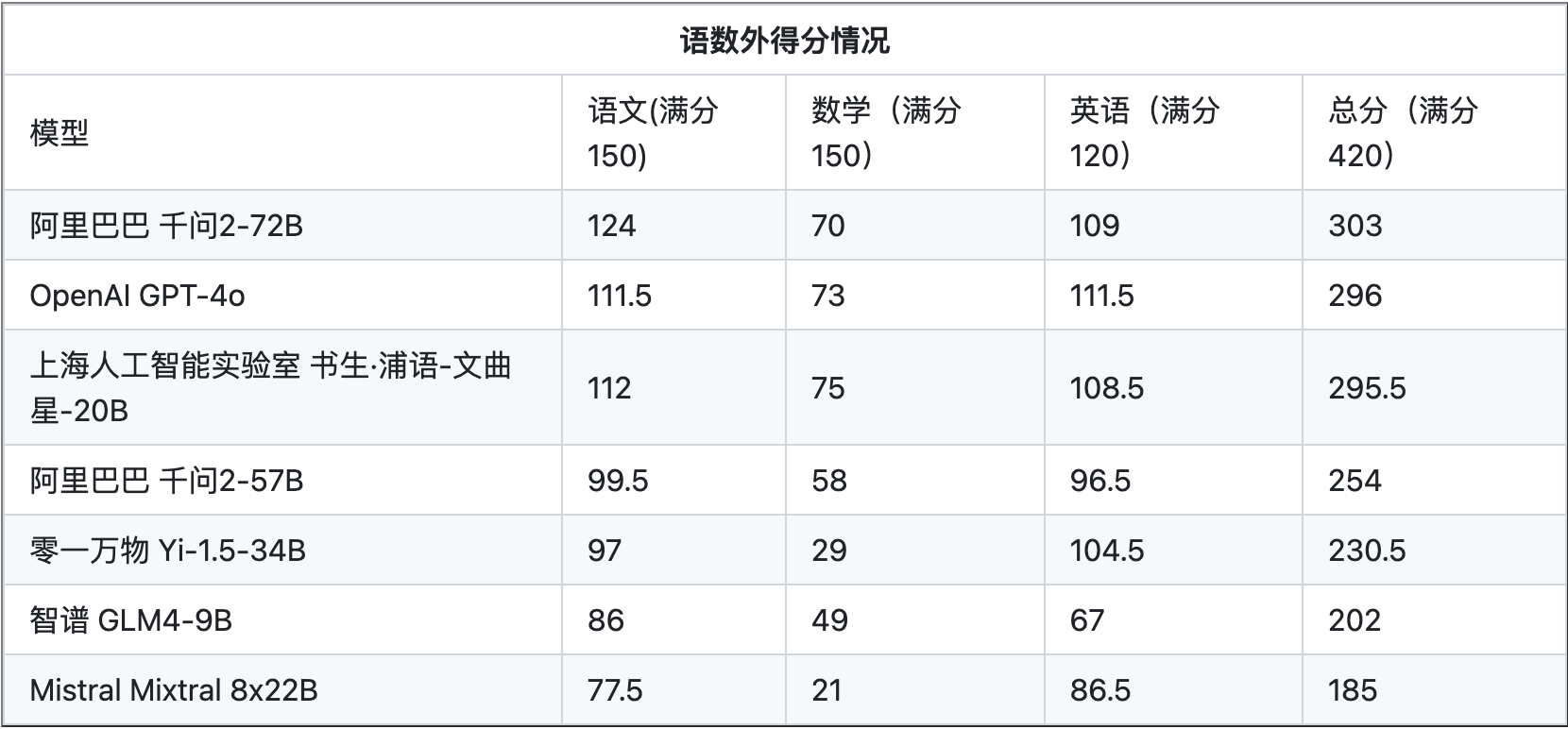 大模型的高考“语数外”三科成绩结果（公开评测细节可访问https://github.com/open-compass/GAOKAO-Eval）