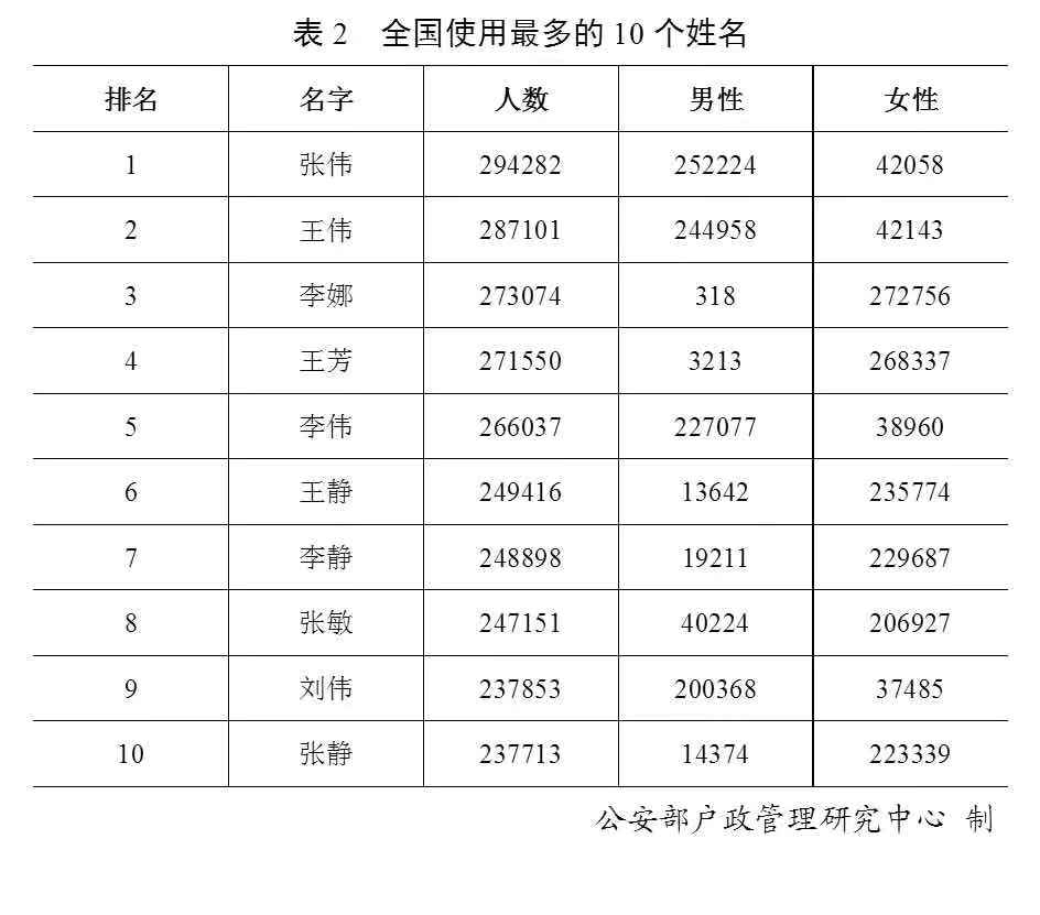 2019年百家姓排名:王李张刘陈排前五,这字新生儿名中最多见