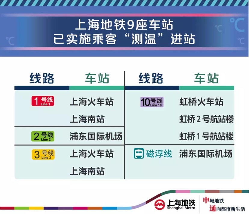 上海地铁新增51座车站实施测温进站 不戴口罩将被劝离