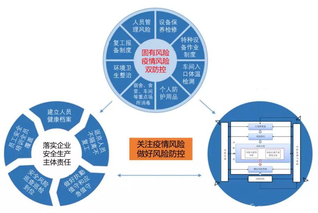 工作,进行如下提示 一,系统梳理复工复产风险,筑牢安全风险防控防线