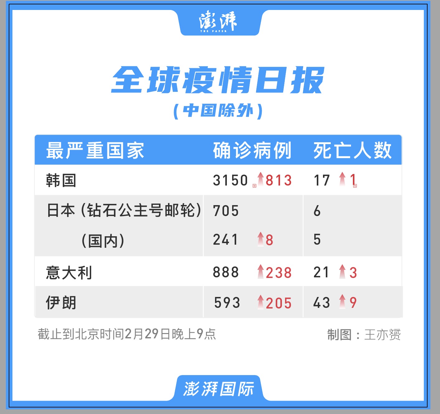 全球疫情日报 | 英美或现本地传播,摩纳哥墨西哥冰岛首例