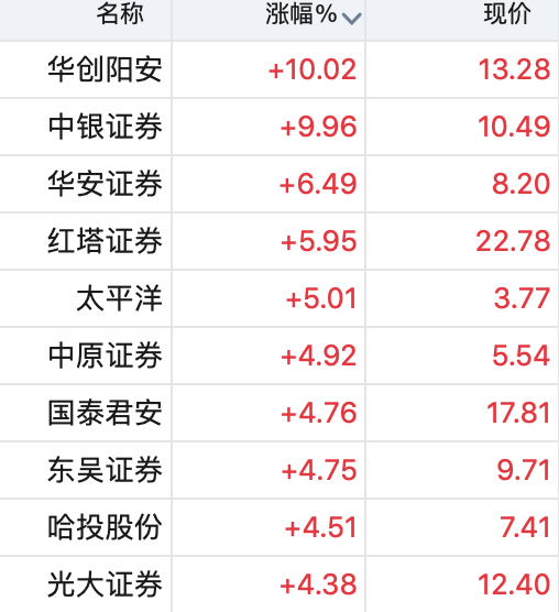『第一财经-傻大方』两条主线布局投资丨牛熊眼,政策积极“呵护”券商股早盘走高